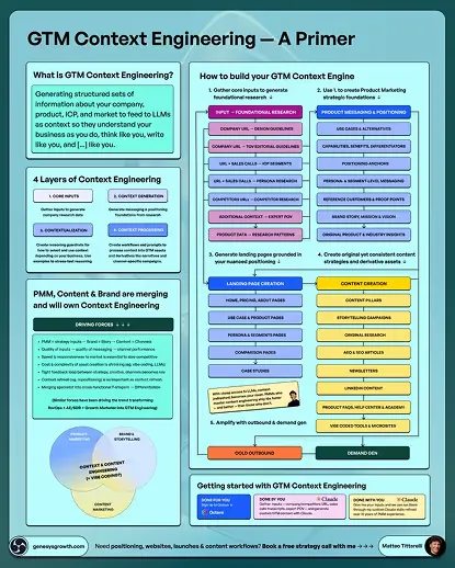 LinkedIn infographic post: GTM Context Engineering, a primer