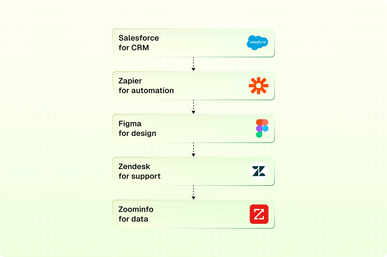 The classic legacy GTM stack looks something like this: Salesforce for CRM, Zapier for automation, Figma for design, Zendesk for support, ZoomInfo for data.