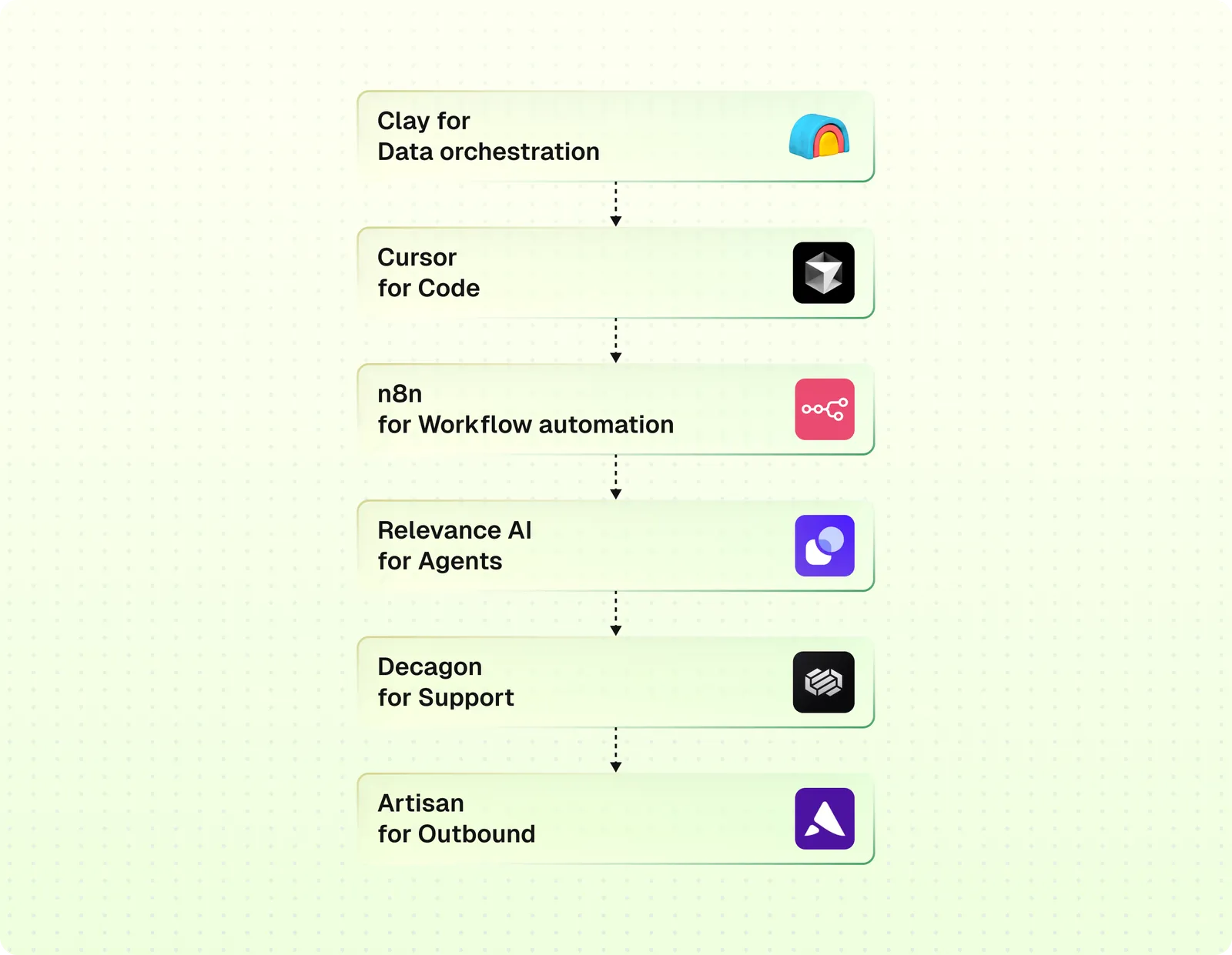 The AI-native GTM stack is built around tools like Clay for data orchestration and enrichment, Cursor for code, n8n for workflow automation, Relevance AI for agents, Decagon for support, and Artisan for outbound.