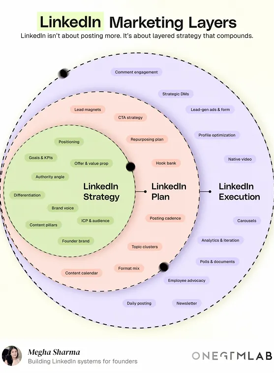LinkedIn infographic example