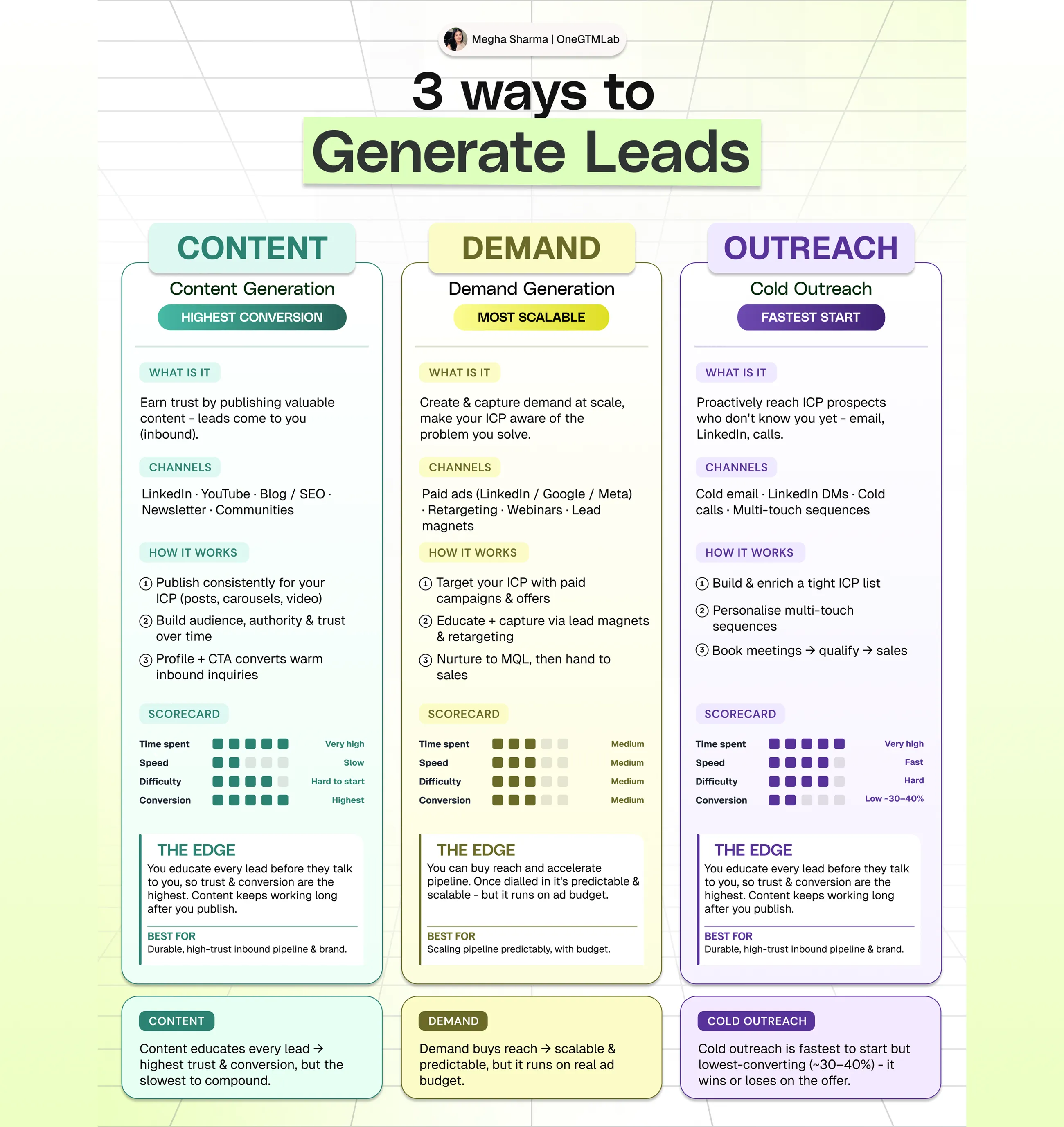 LinkedIn infographic: 3 ways to generate leads