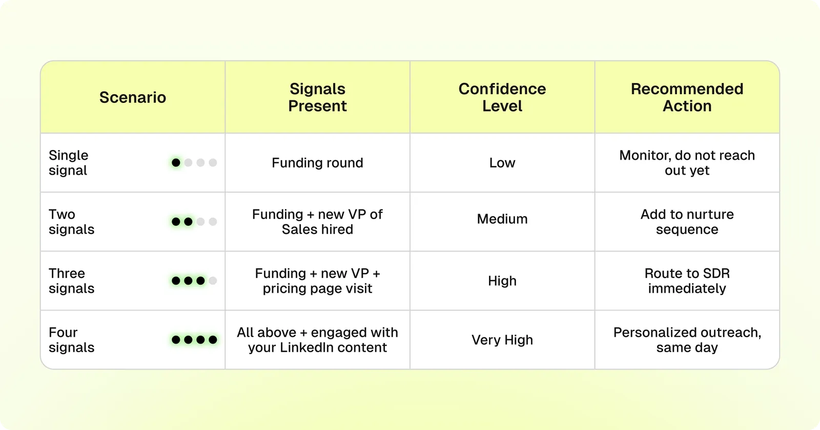 Signal Stacking vs. Signal Spray