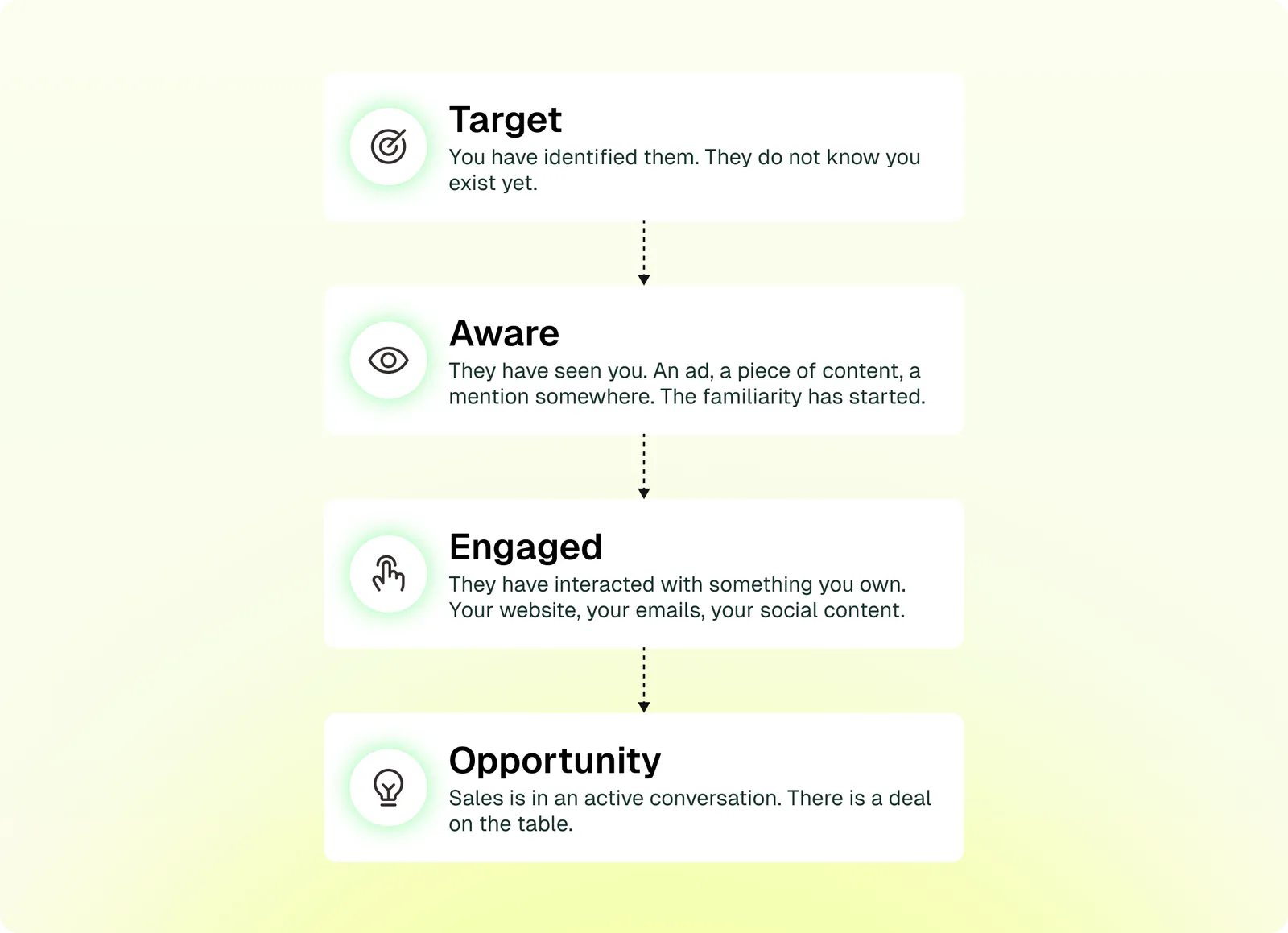 The four ABM stages