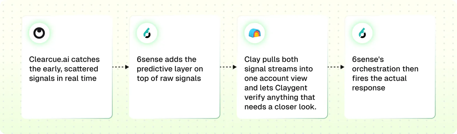 Signal tracking workflow