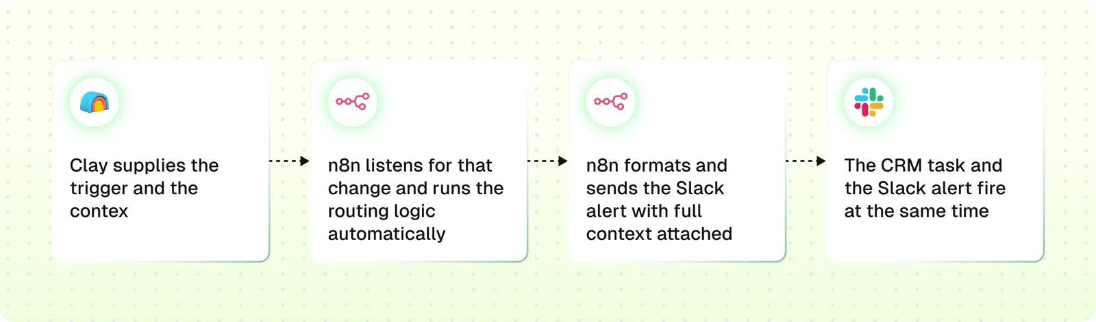 Activate + loop workflow