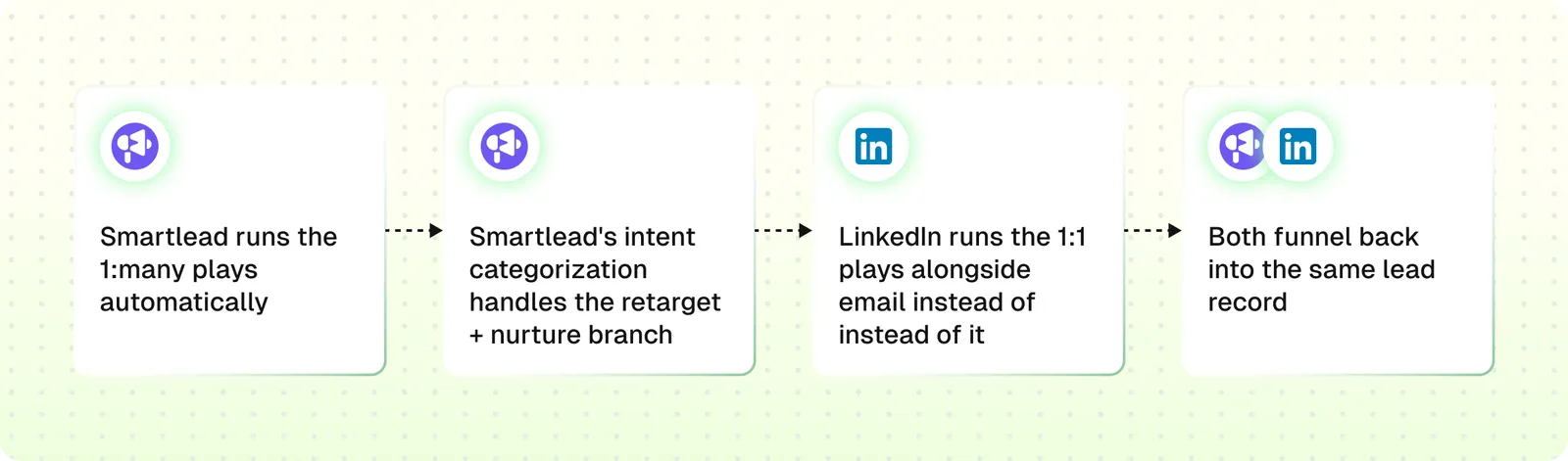 Demand gen workflow