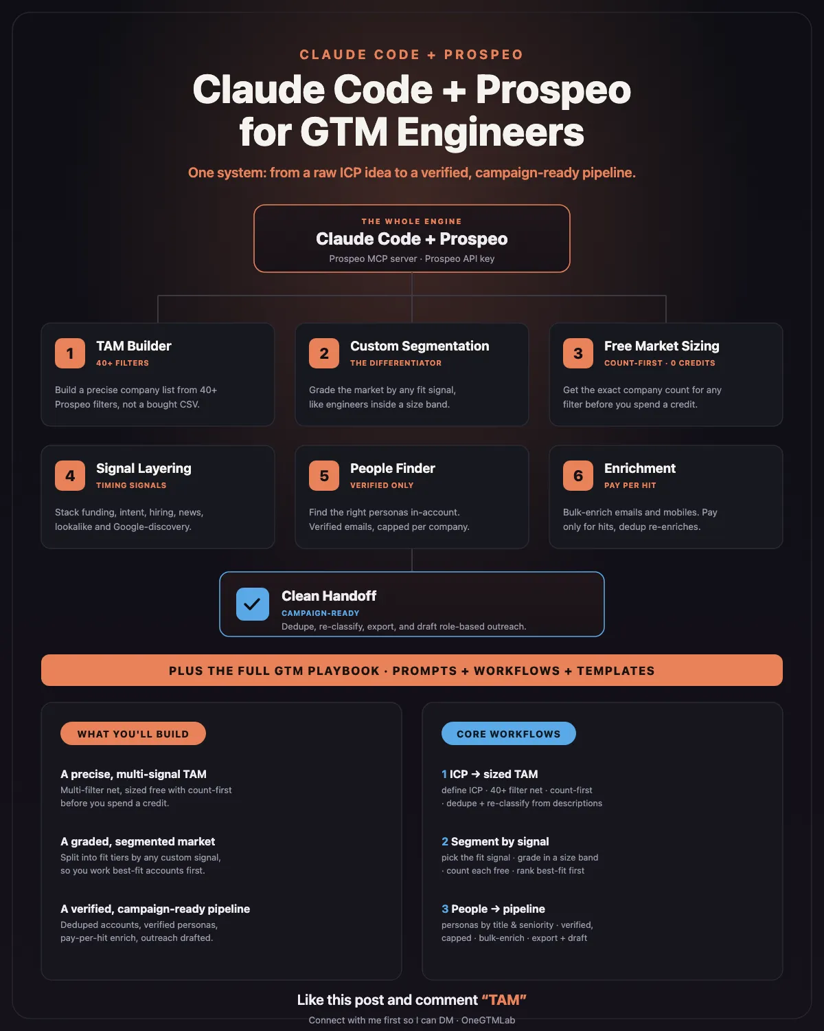 Claude Code plus Prospeo TAM system infographic