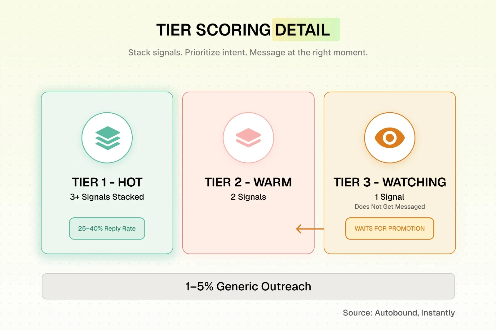 Tier scoring detail