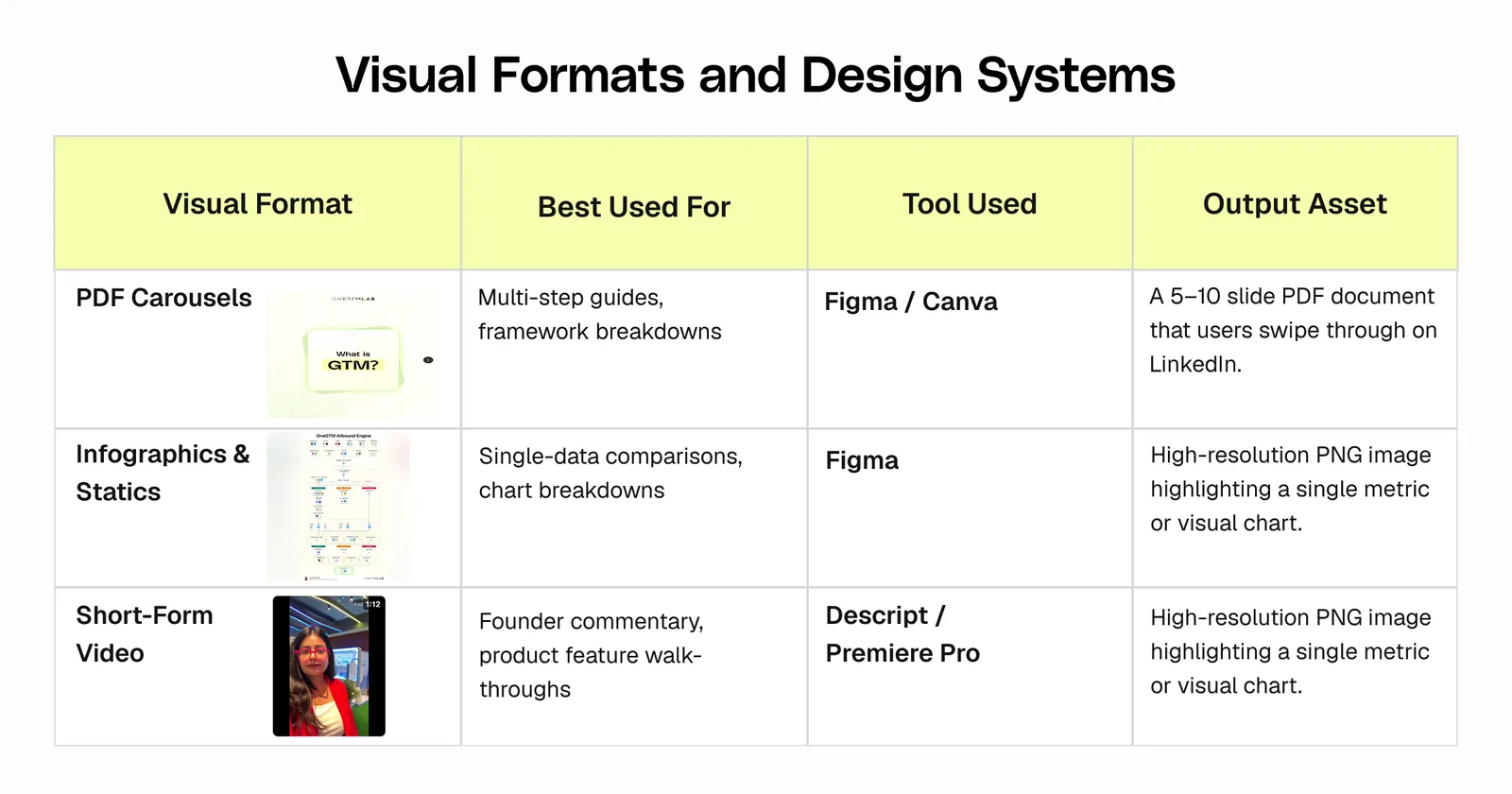 Visual formats and design systems