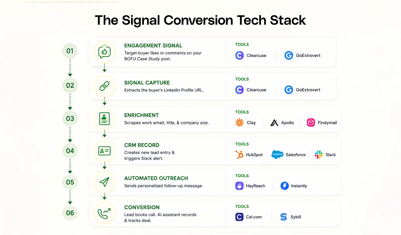 Signal conversion tech stack