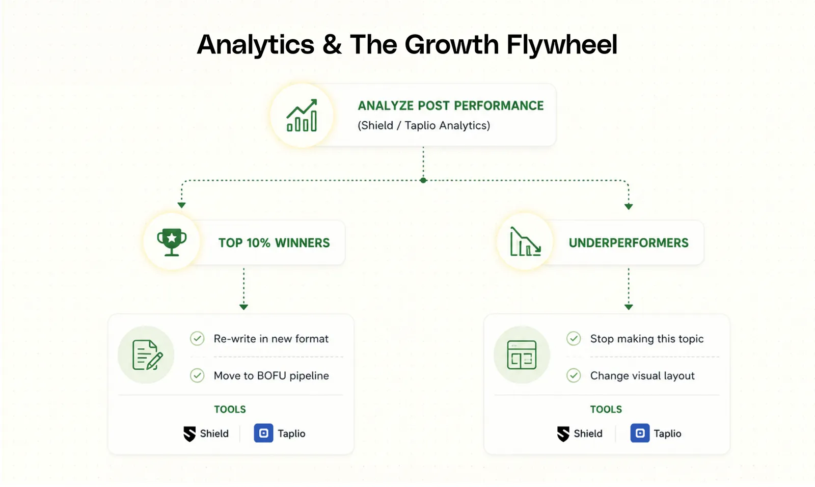 Analytics & Growth Flywheel