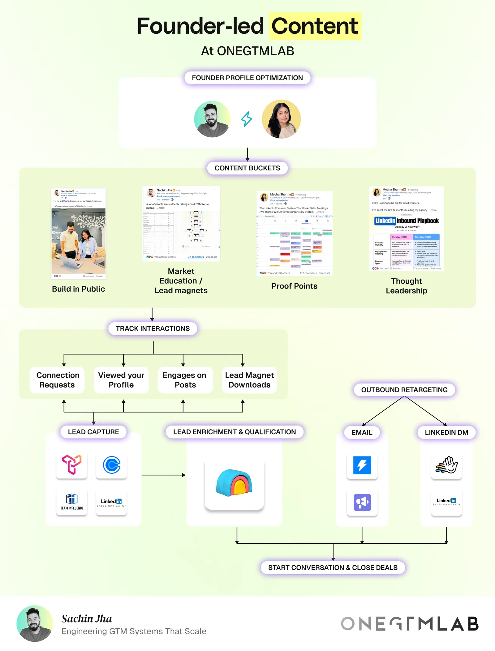 Founder-led content