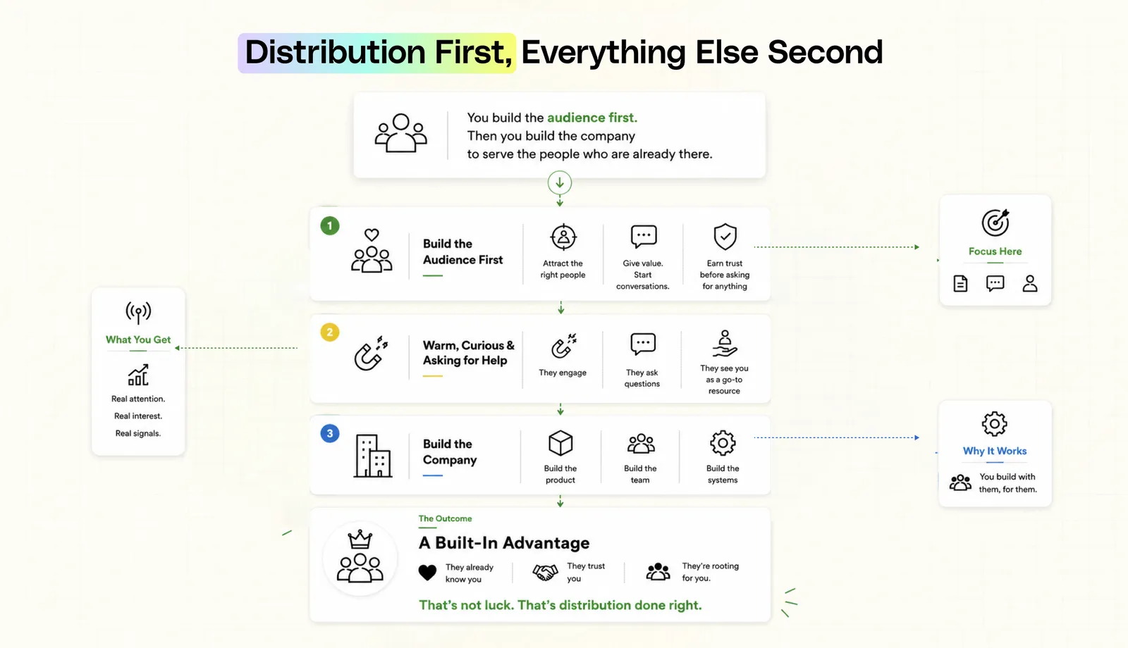 Distribution Cycle