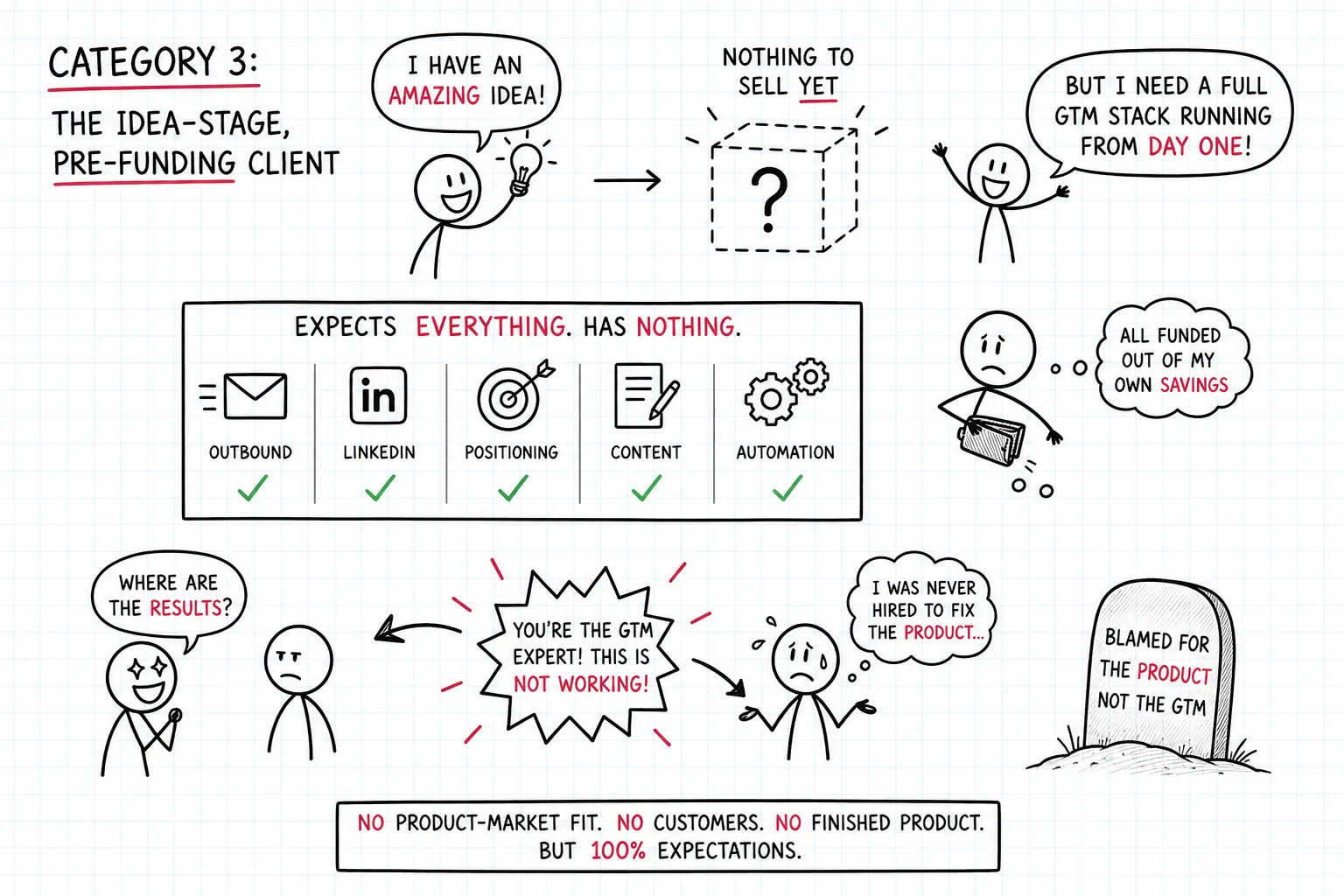 Category 3: The idea-stage pre-funding client
