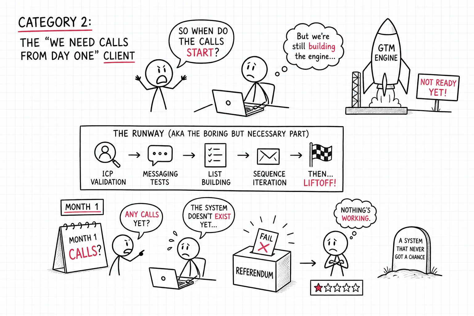 Category 2: The "we need calls from day one" Client