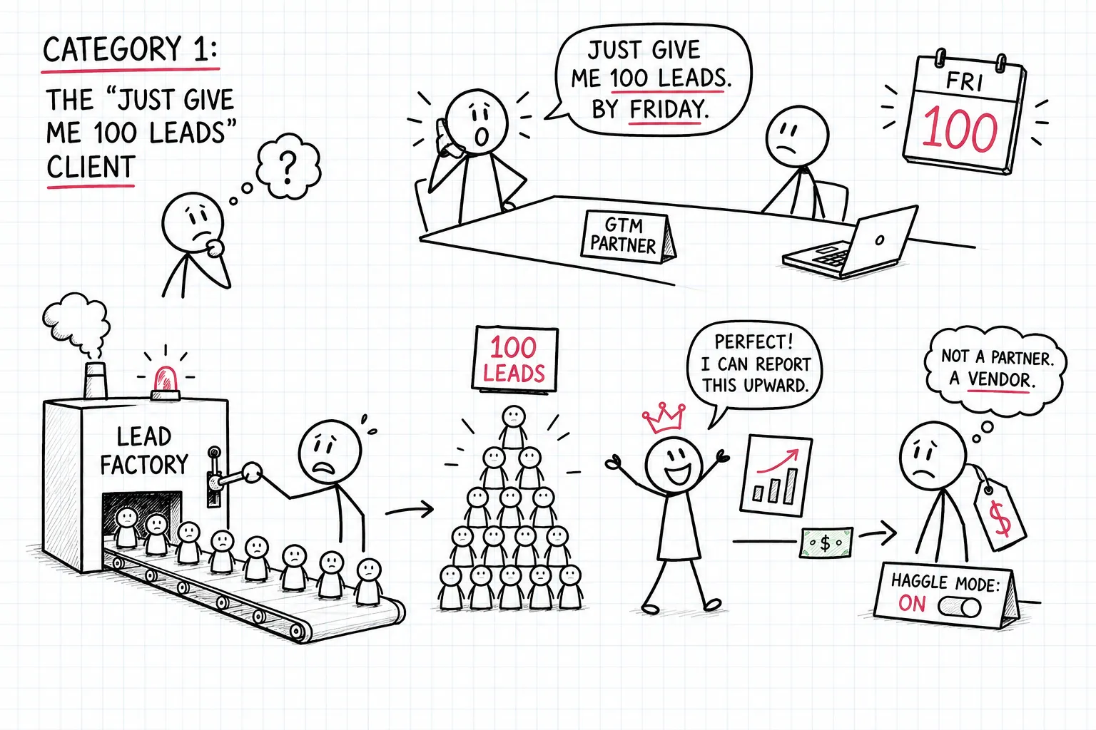 Category 1: The "Just give me 100 leads" Client