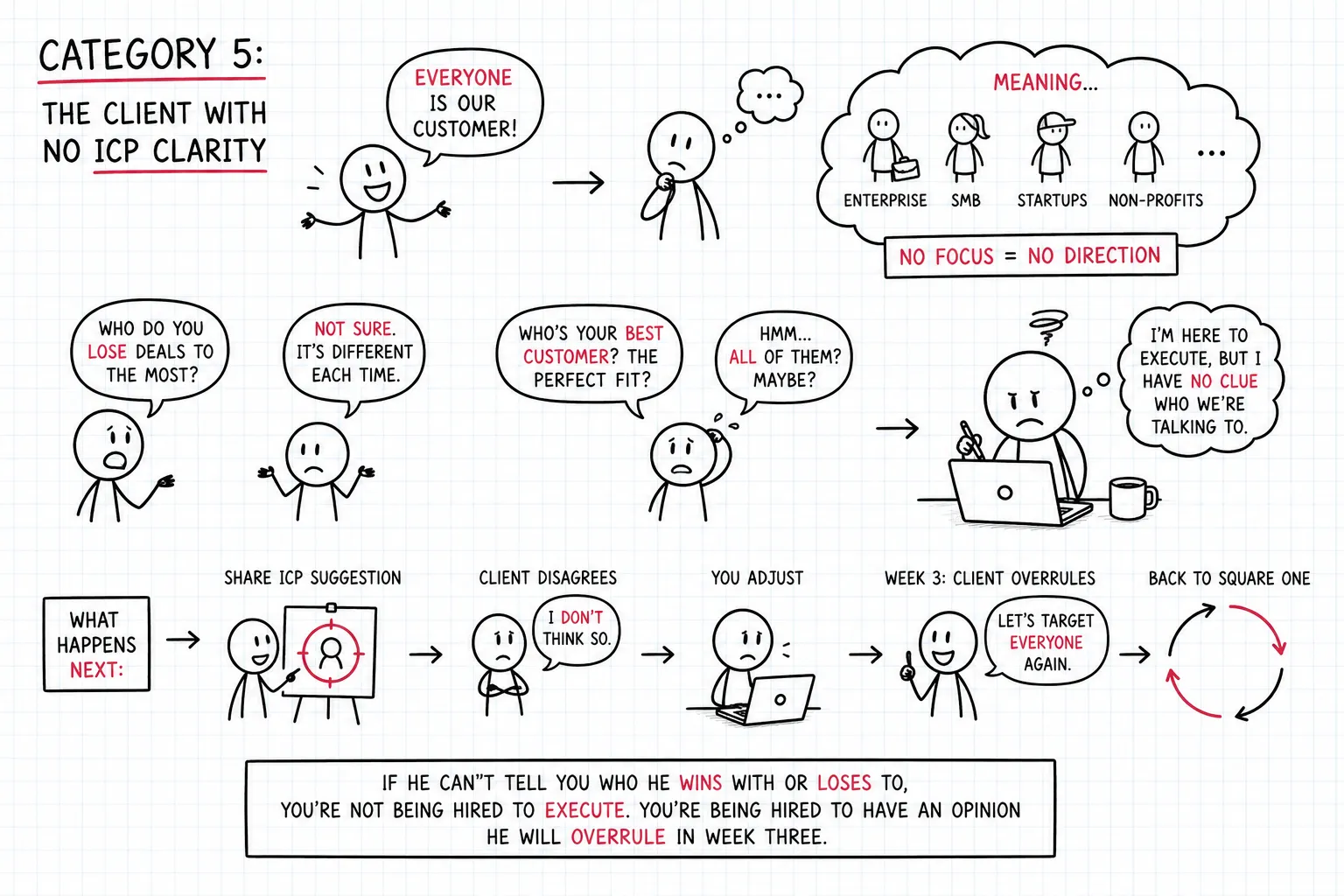 Category 5: The client with no ICP clarity