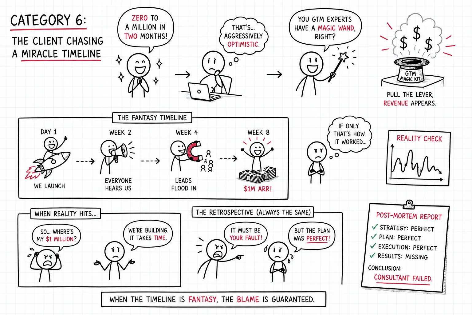 Category 6: The client chasing a miracle timeline