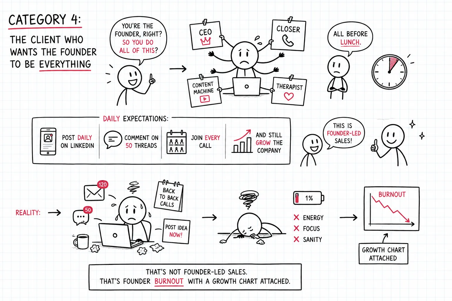 Category 4: The client who wants the founder to be everything