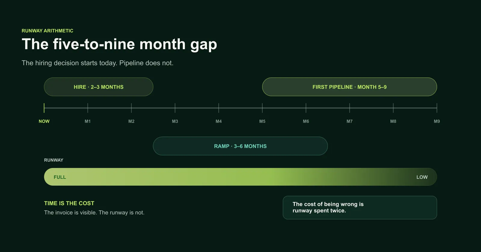 Five-to-nine month gap