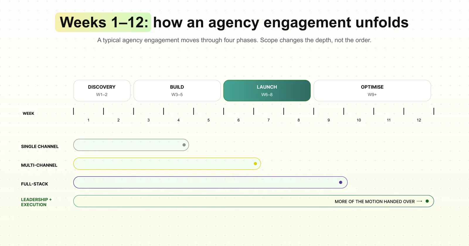 How agency engagement unfolds