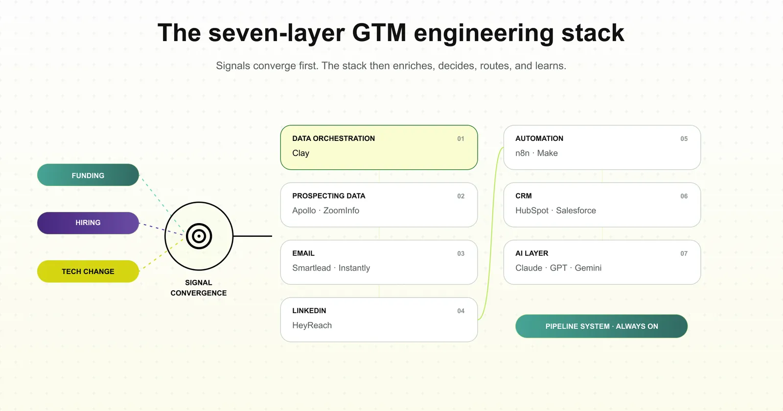 7 Layer GTM engineering stack