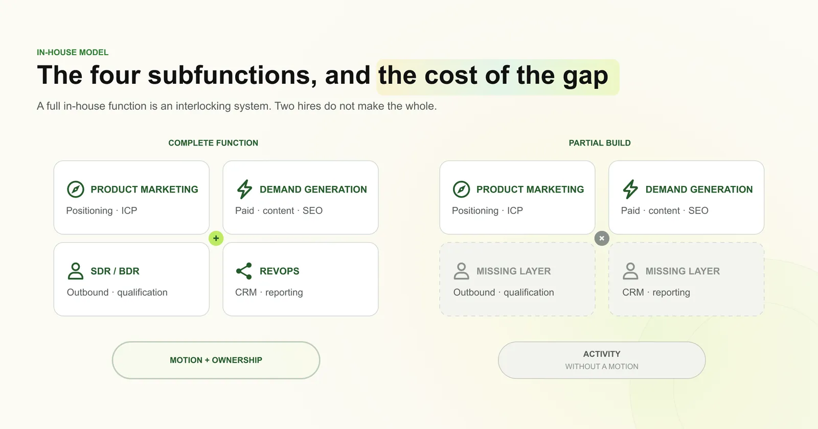 4 subfuntions of GTM and the cost of the gap