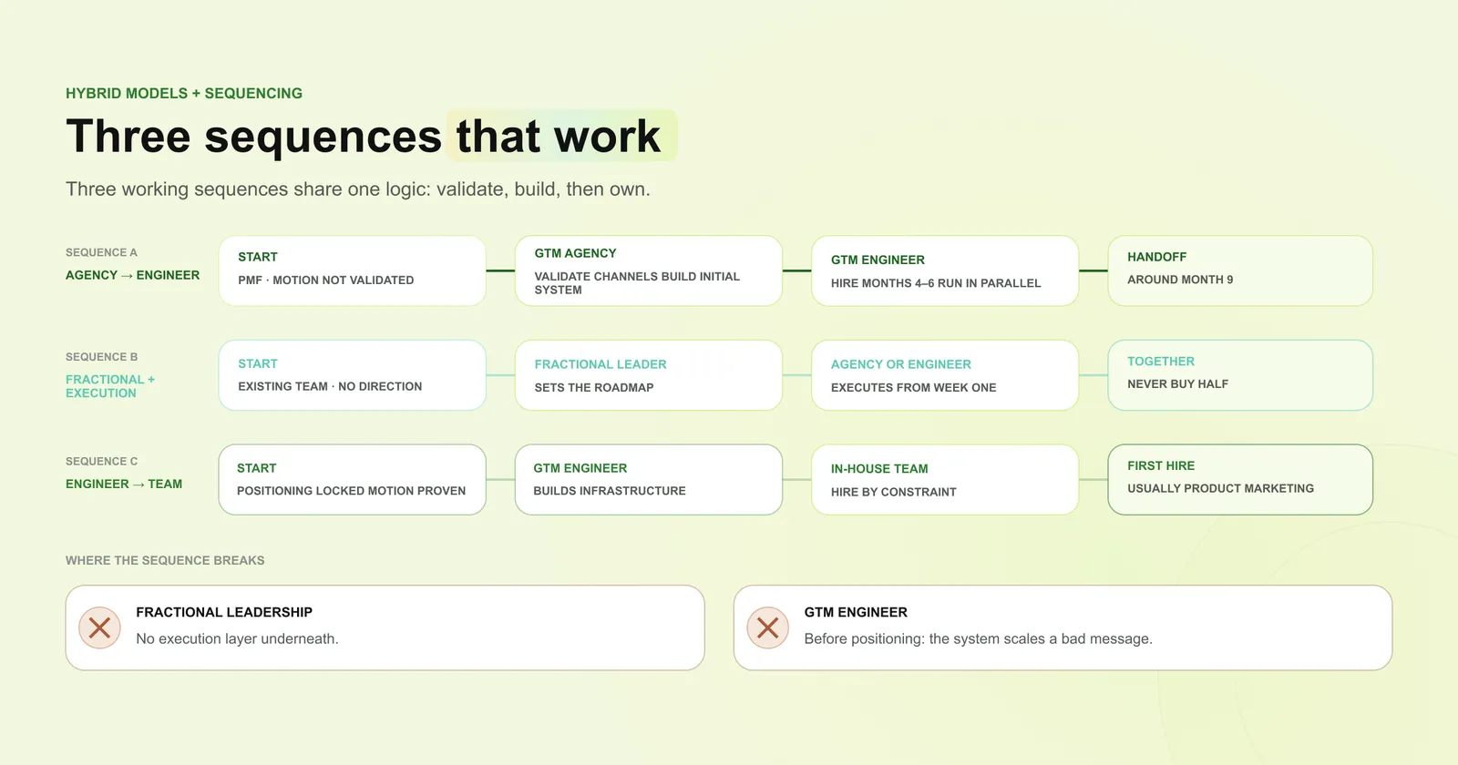 3 sequences that work