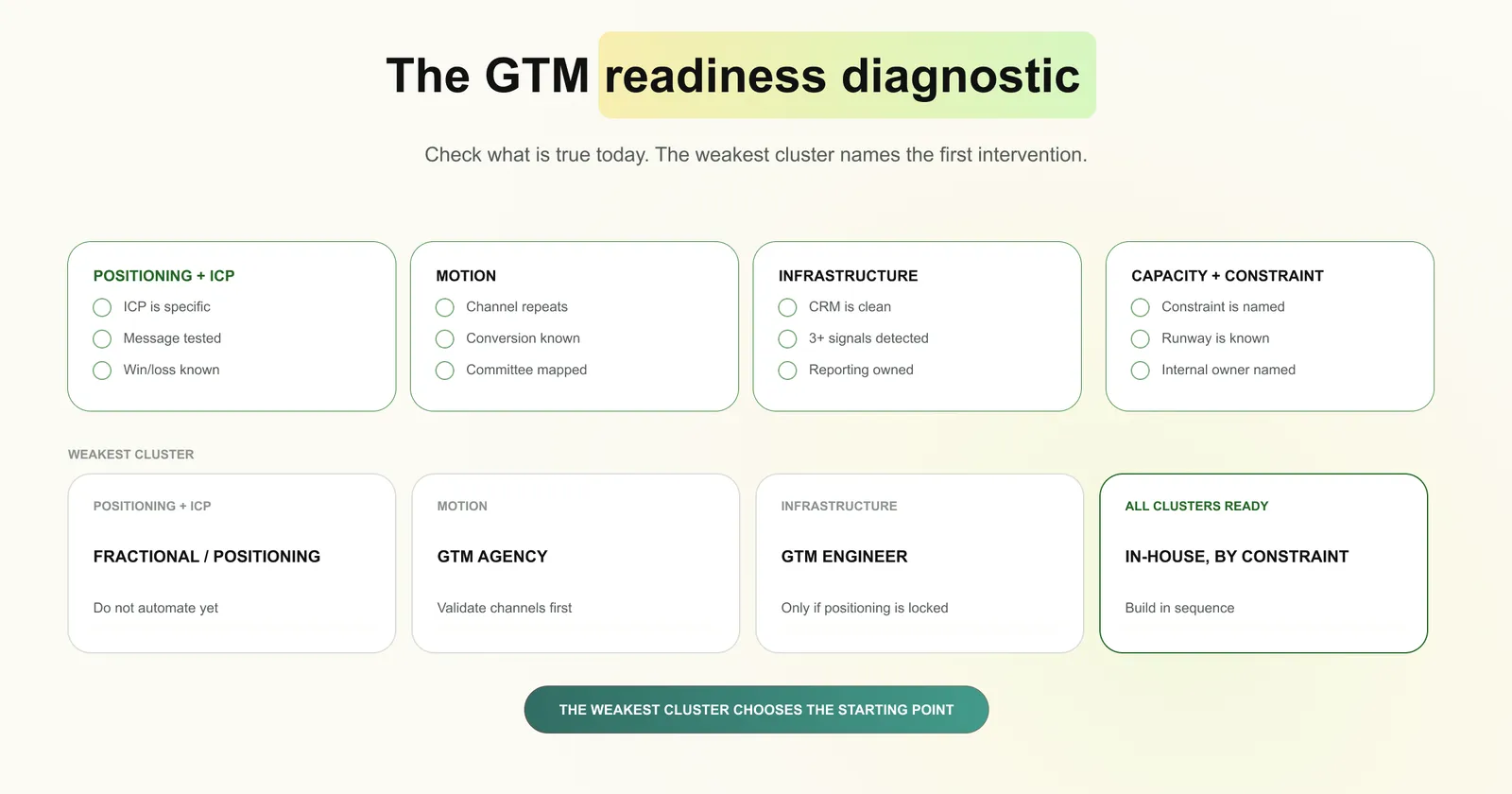 The GTM readiness diagnostic