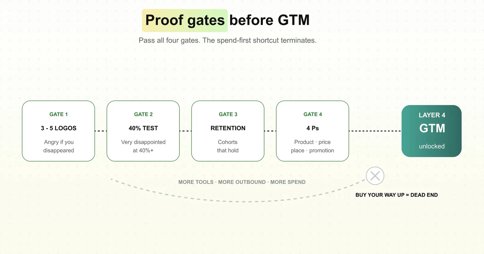 Proof gates before GTM