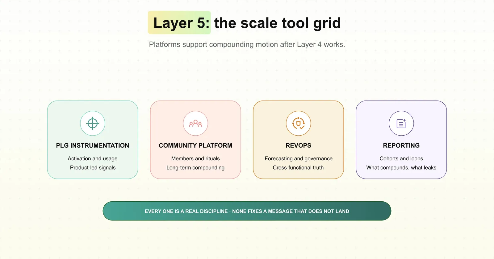 Layer 5: The scale tool grid