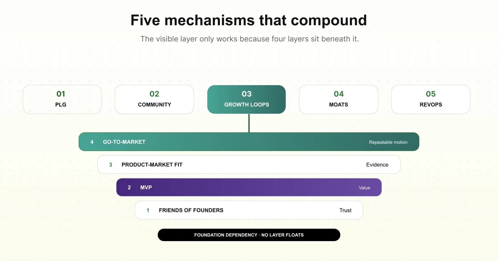 Five mechanisms that compound