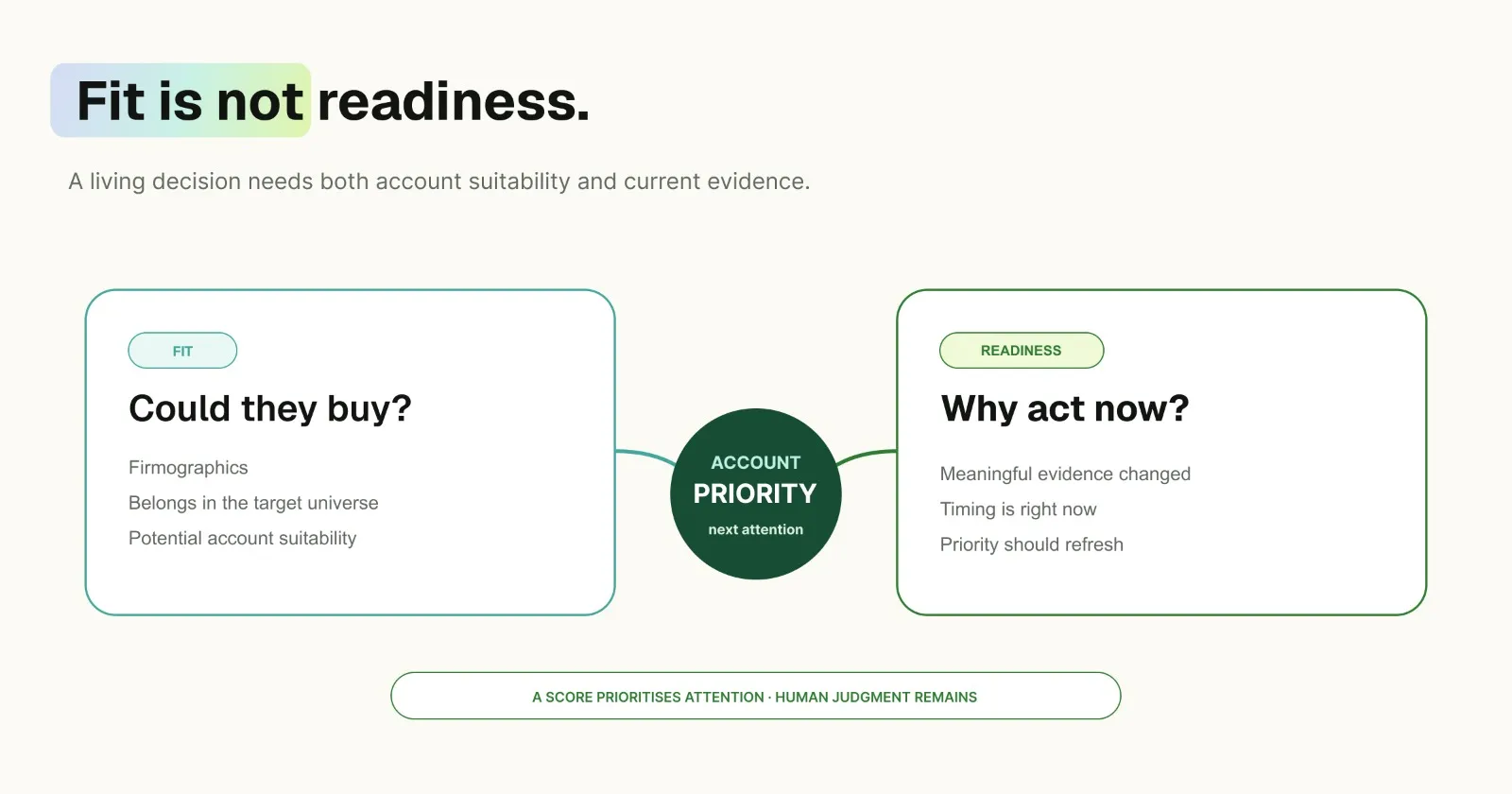 Fit is not readiness