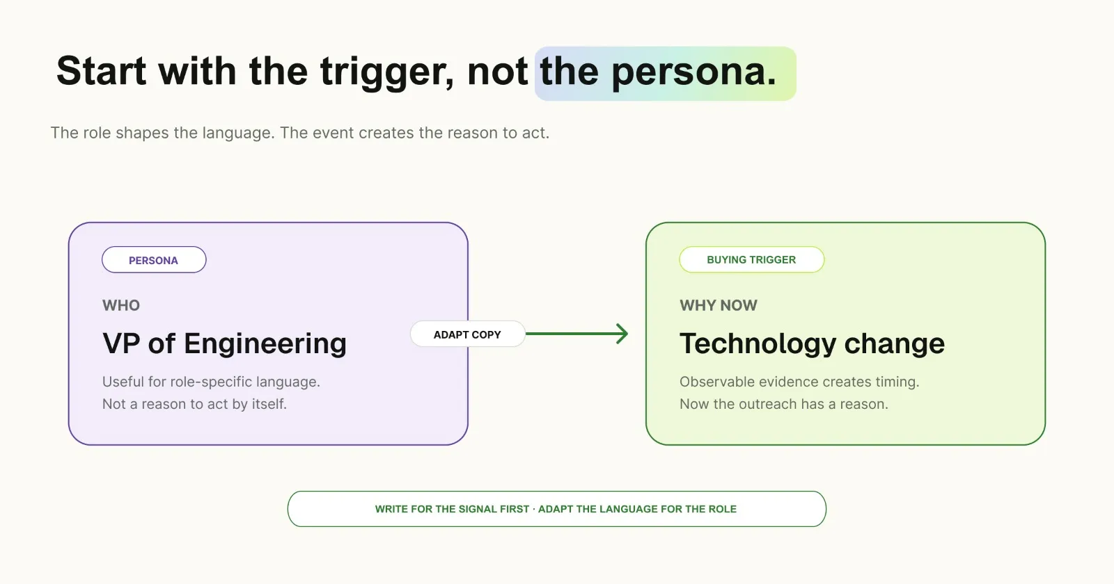 Start with the trigger, not the persona