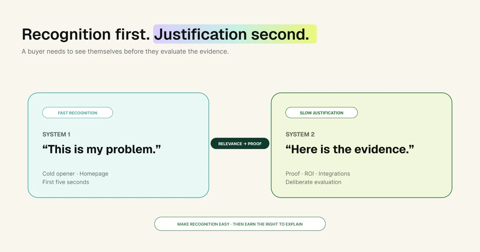Recognition first. Justification second