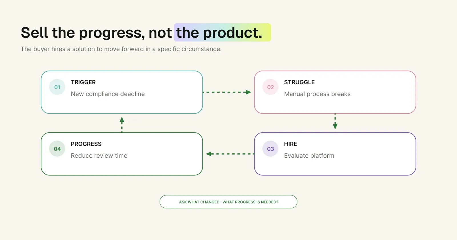 Sell the progress, not the product