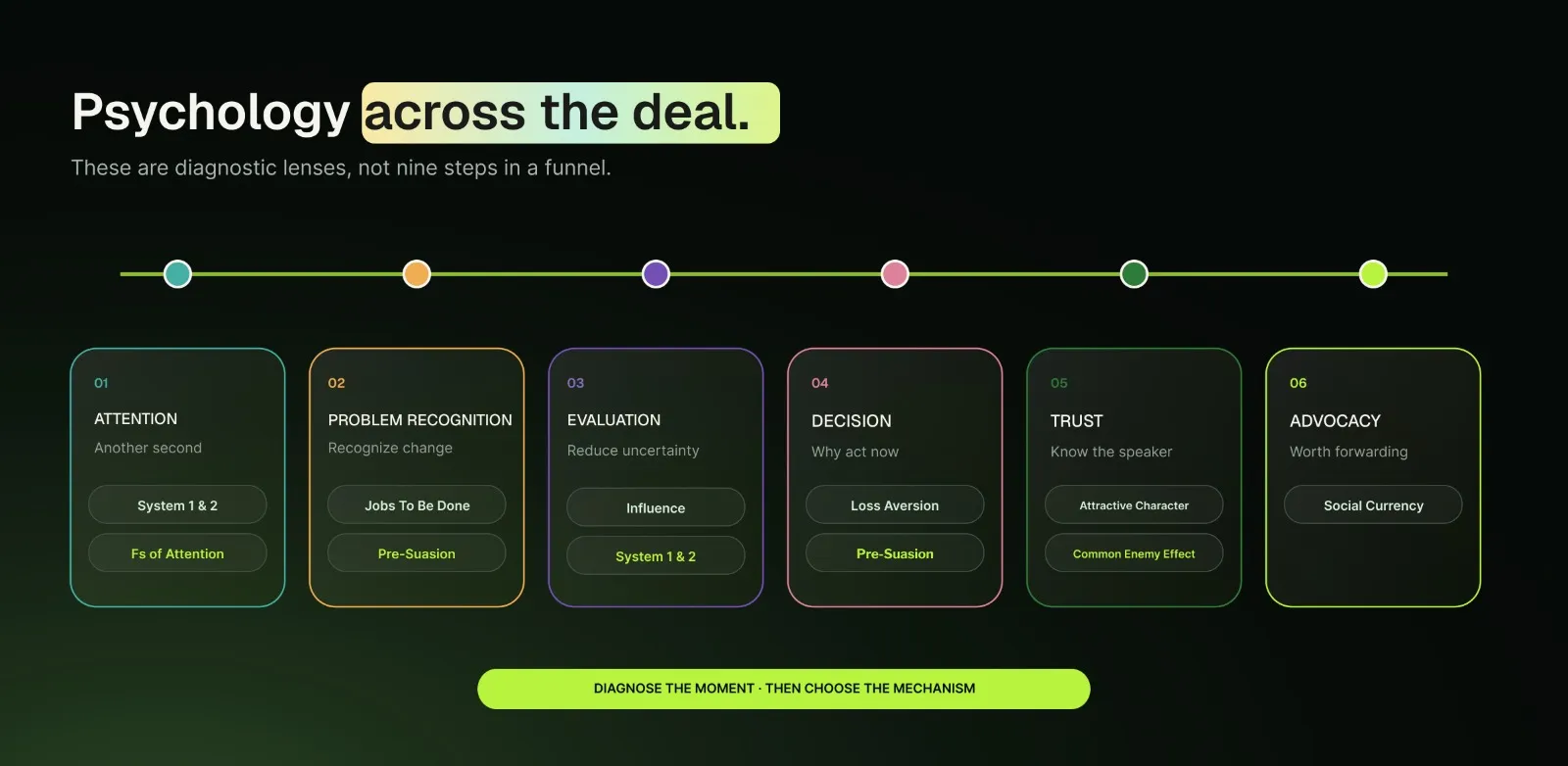 Psychology across the deal