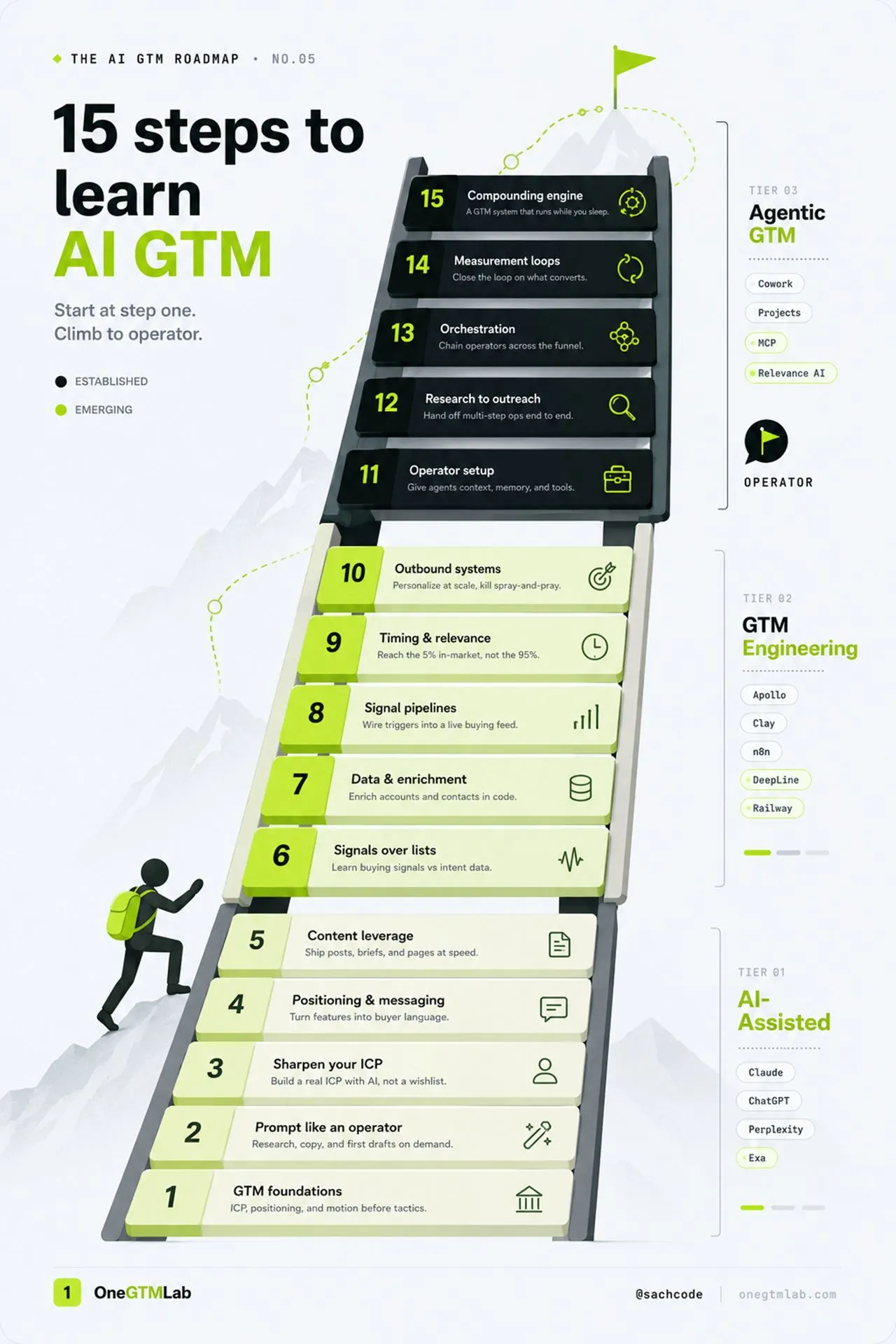 15 Steps to learn AI GTM