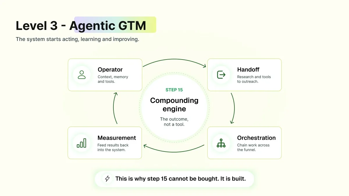 Level 3 Agentic GTM