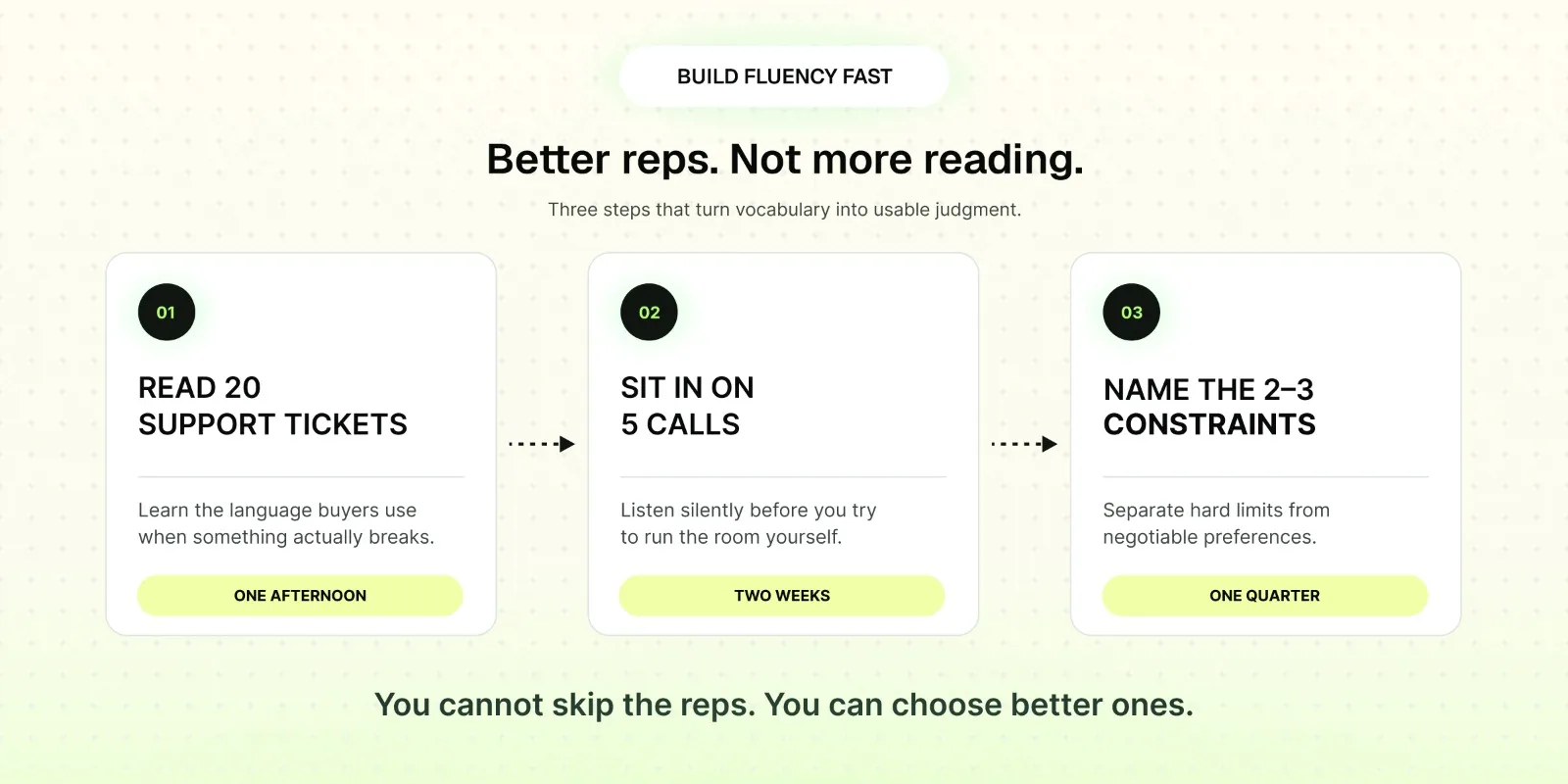 Better reps. Not more reading
