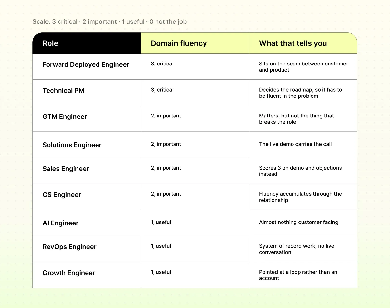 The scale runs 3 for critical, 2 for important, 1 for useful and 0 for not the job.