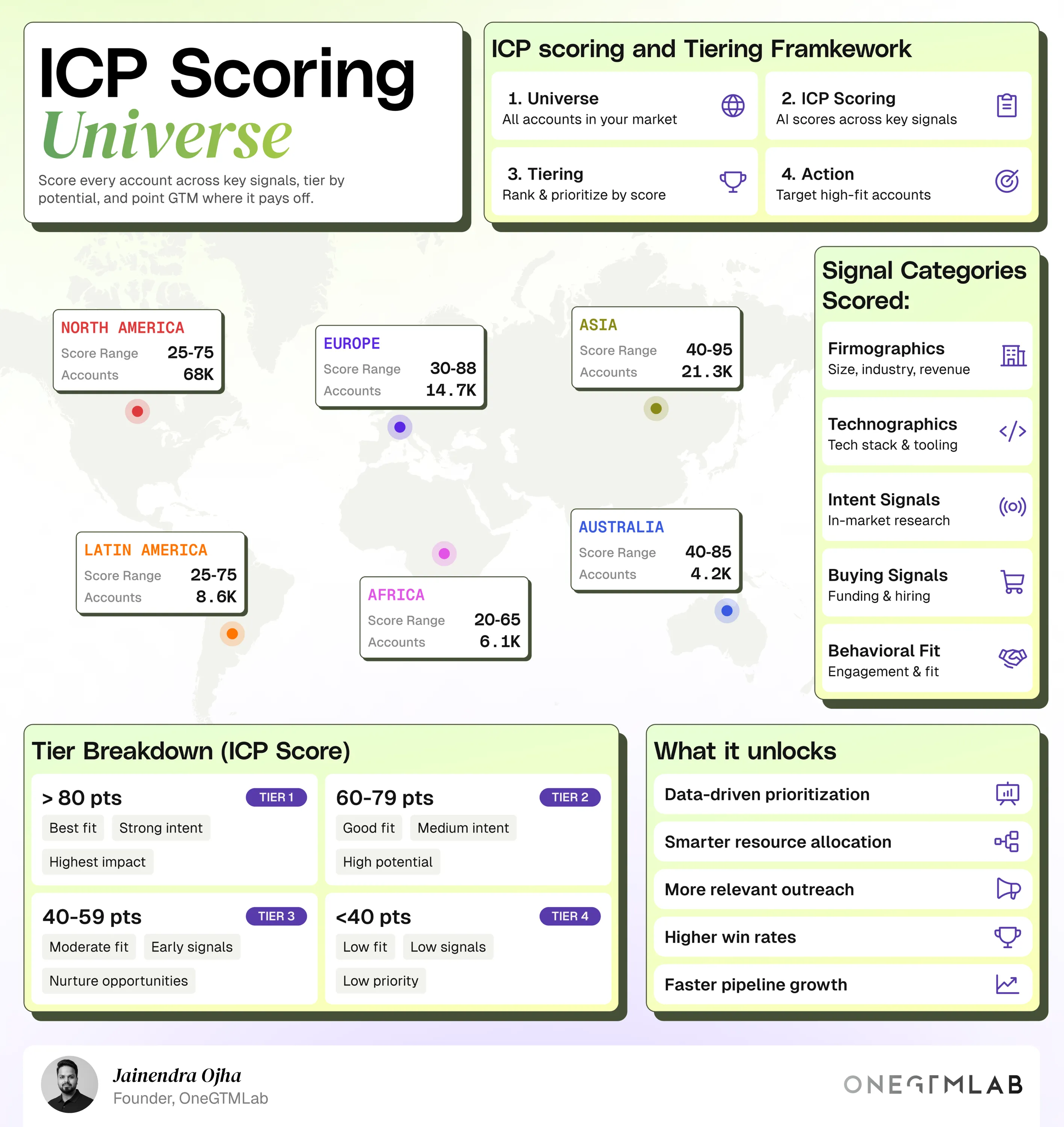 LinkedIn infographic: ICP scoring