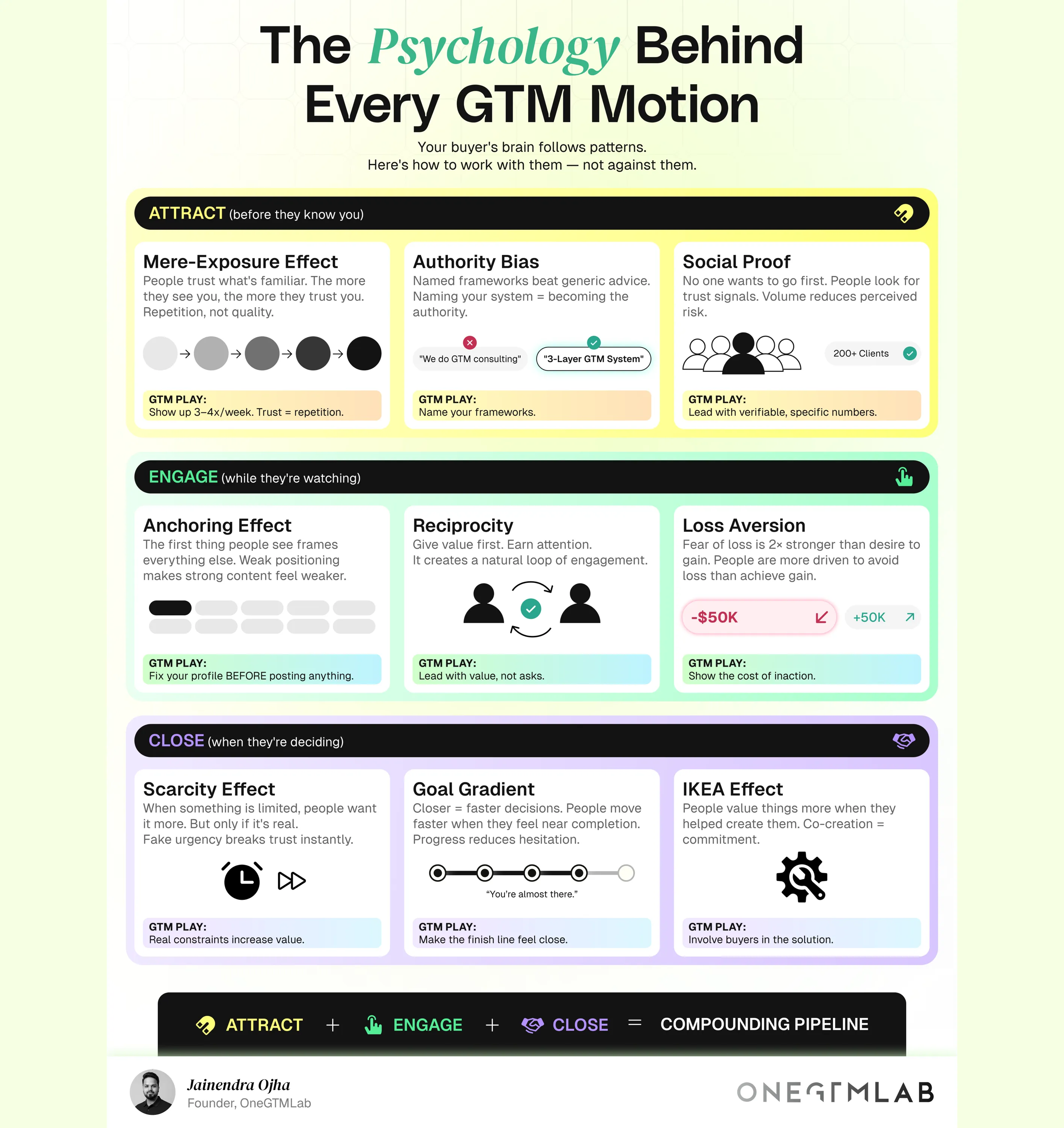 LinkedIn infographic: psychology behind every GTM motion