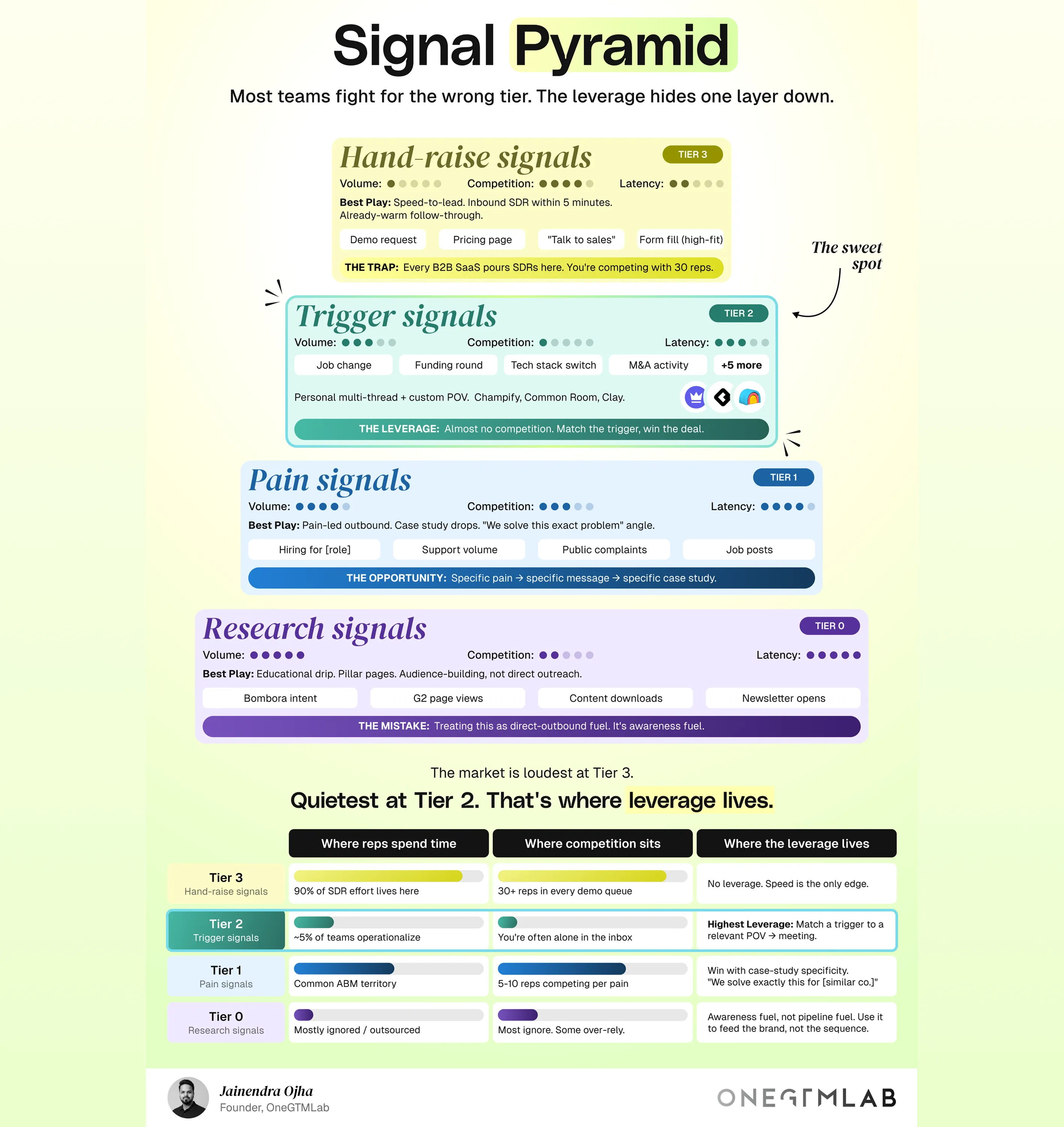 LinkedIn infographic: signal pyramid